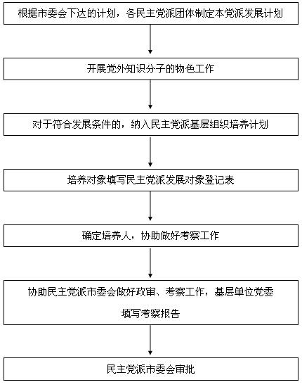 协助民主党派发展新成员工作流程图-党委统战部